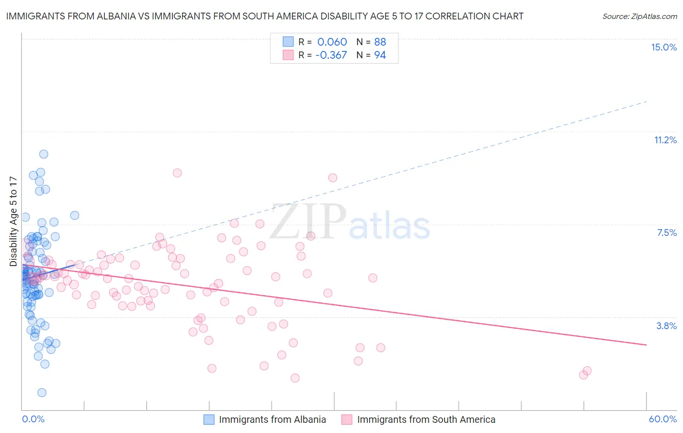 Immigrants from Albania vs Immigrants from South America Disability Age 5 to 17