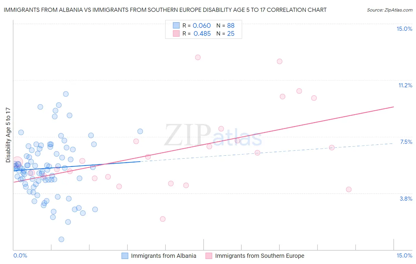 Immigrants from Albania vs Immigrants from Southern Europe Disability Age 5 to 17