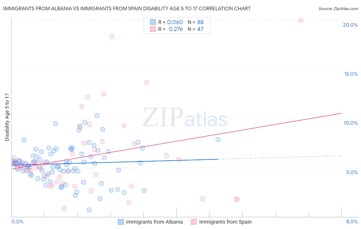 Immigrants from Albania vs Immigrants from Spain Disability Age 5 to 17