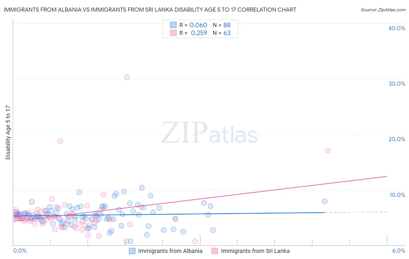 Immigrants from Albania vs Immigrants from Sri Lanka Disability Age 5 to 17