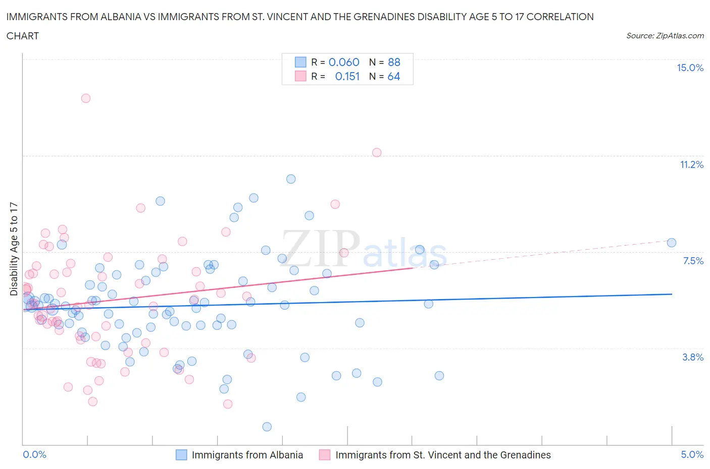 Immigrants from Albania vs Immigrants from St. Vincent and the Grenadines Disability Age 5 to 17