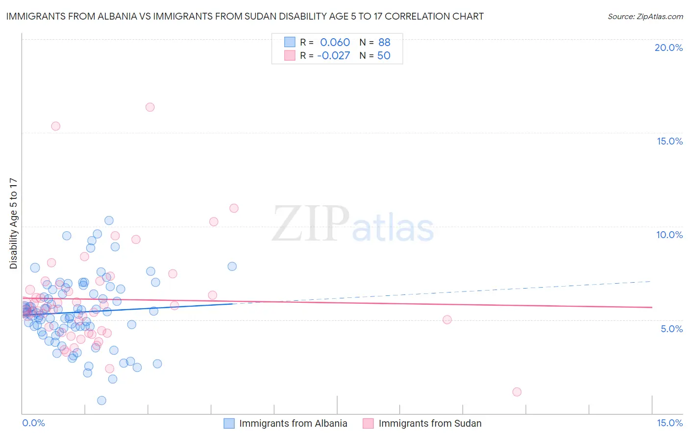 Immigrants from Albania vs Immigrants from Sudan Disability Age 5 to 17