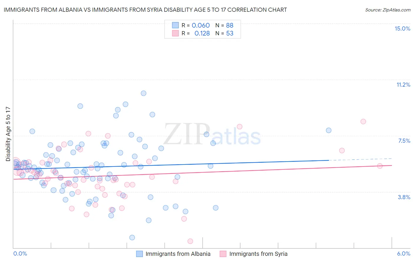 Immigrants from Albania vs Immigrants from Syria Disability Age 5 to 17