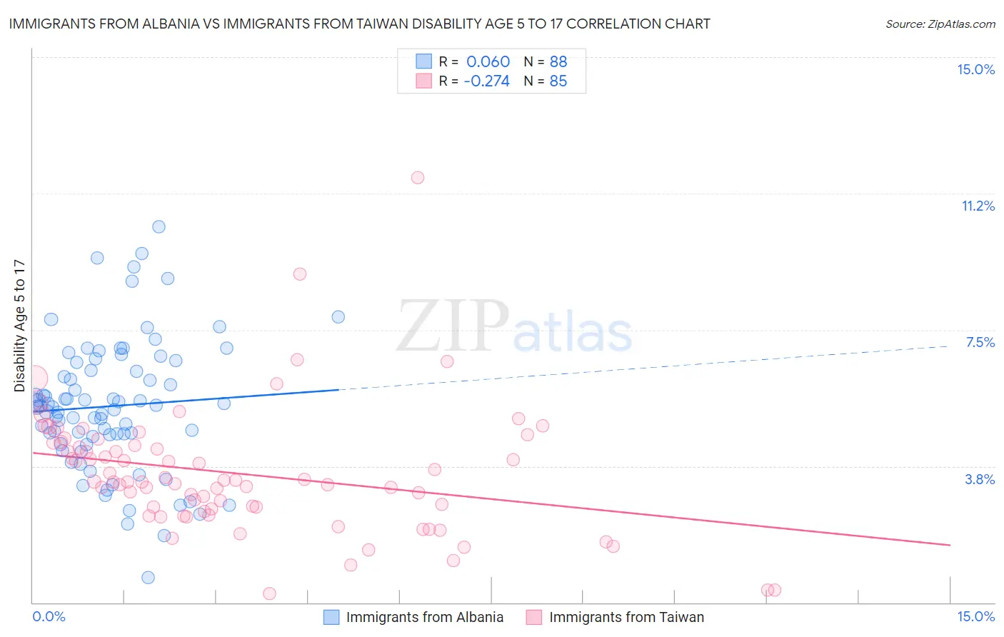 Immigrants from Albania vs Immigrants from Taiwan Disability Age 5 to 17