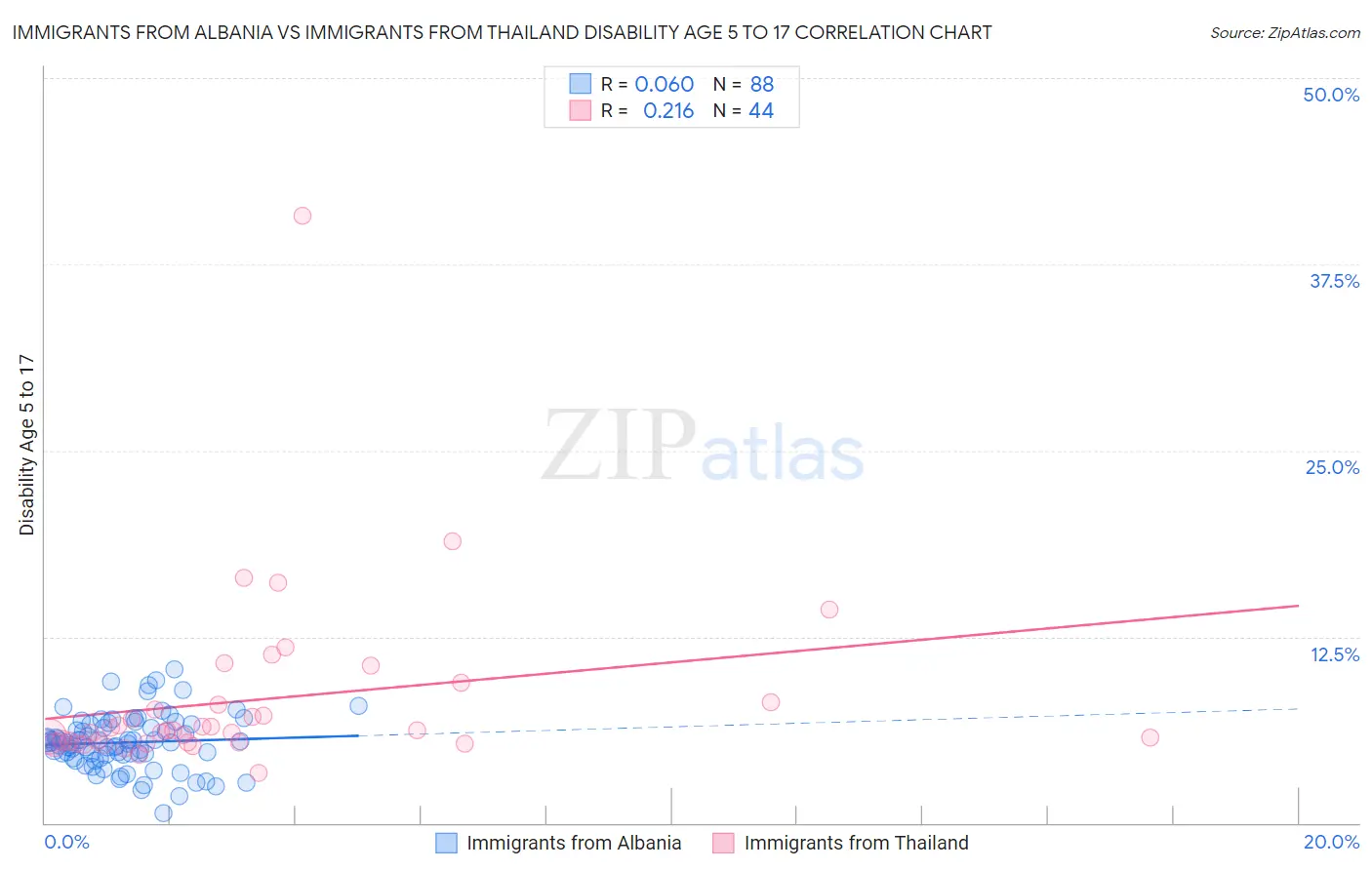 Immigrants from Albania vs Immigrants from Thailand Disability Age 5 to 17