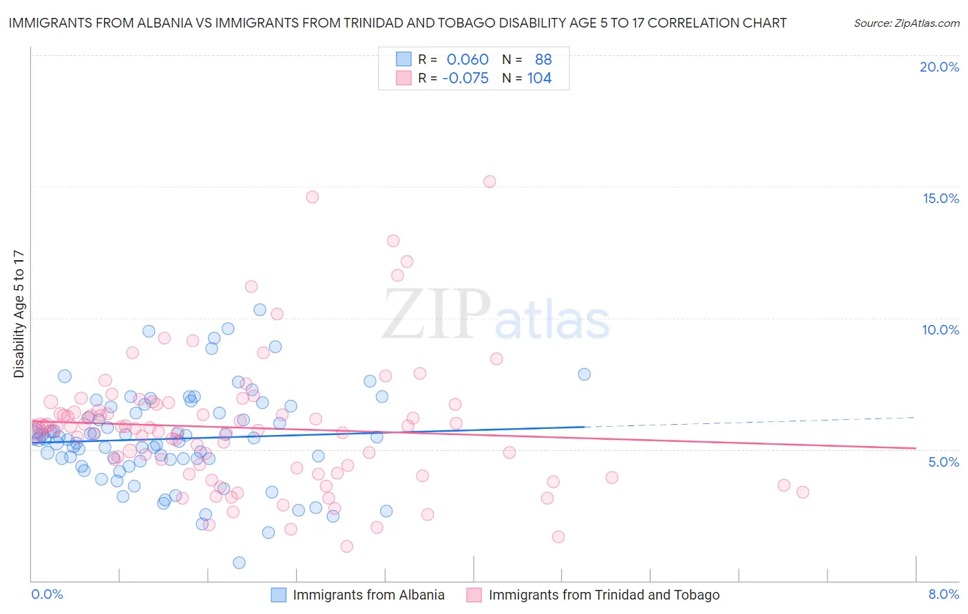 Immigrants from Albania vs Immigrants from Trinidad and Tobago Disability Age 5 to 17