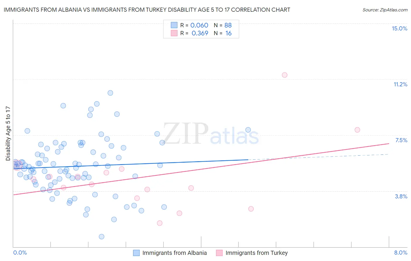 Immigrants from Albania vs Immigrants from Turkey Disability Age 5 to 17