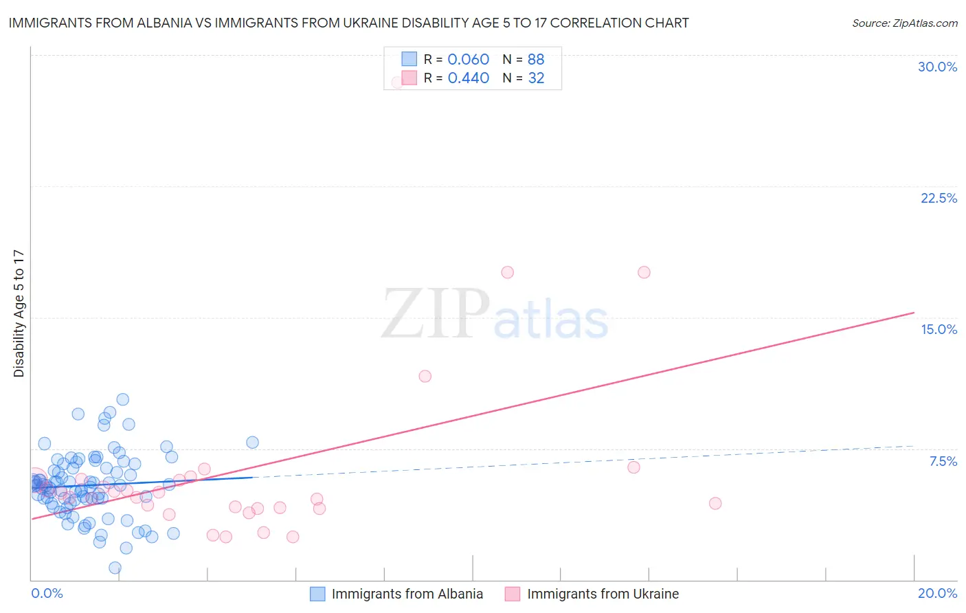 Immigrants from Albania vs Immigrants from Ukraine Disability Age 5 to 17