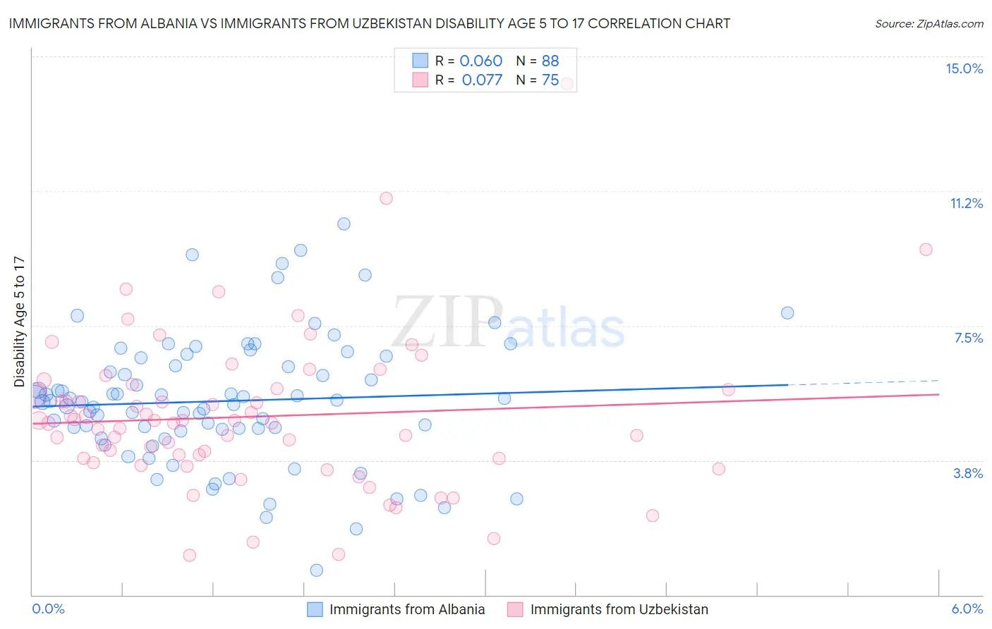 Immigrants from Albania vs Immigrants from Uzbekistan Disability Age 5 to 17
