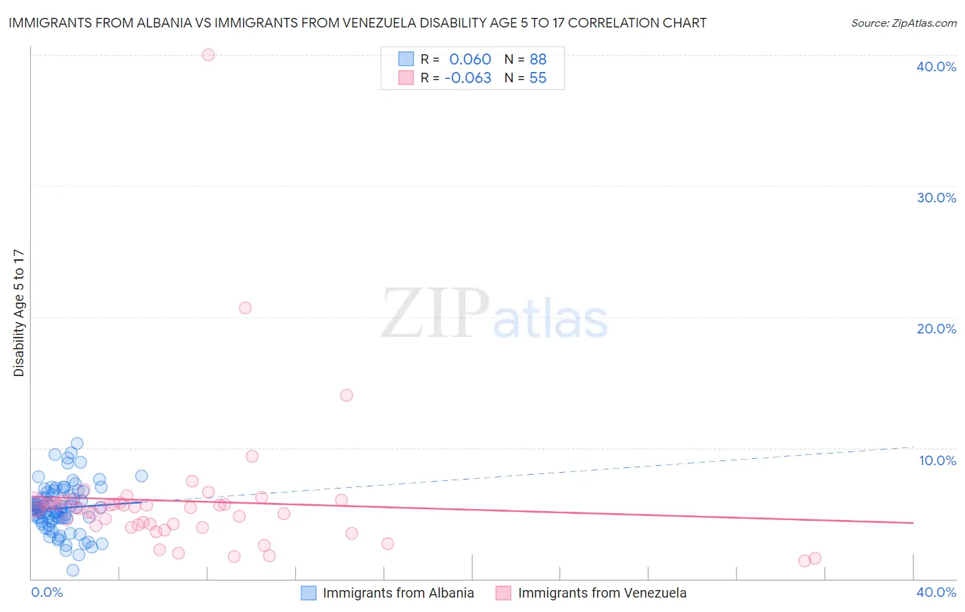 Immigrants from Albania vs Immigrants from Venezuela Disability Age 5 to 17