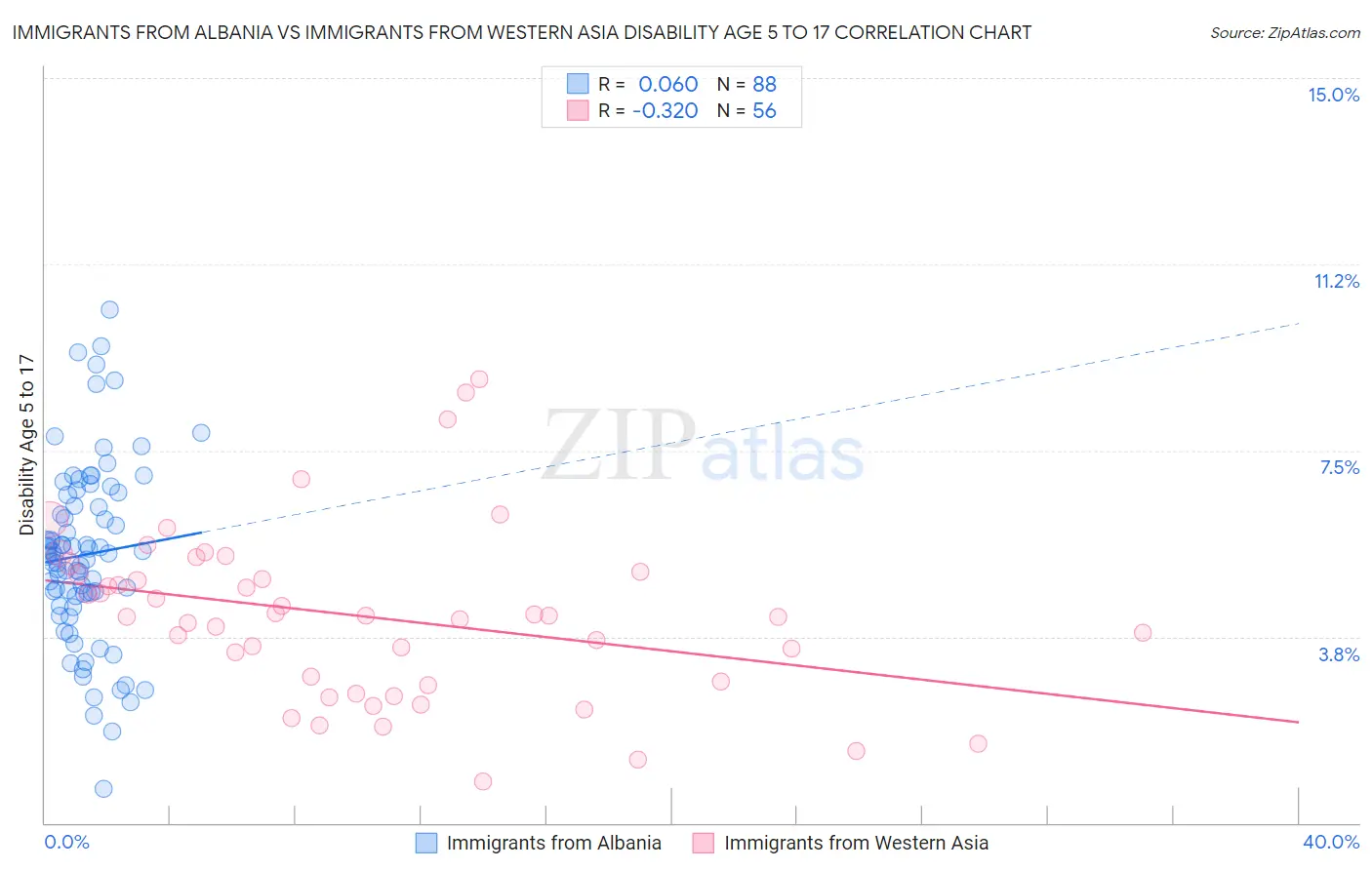 Immigrants from Albania vs Immigrants from Western Asia Disability Age 5 to 17