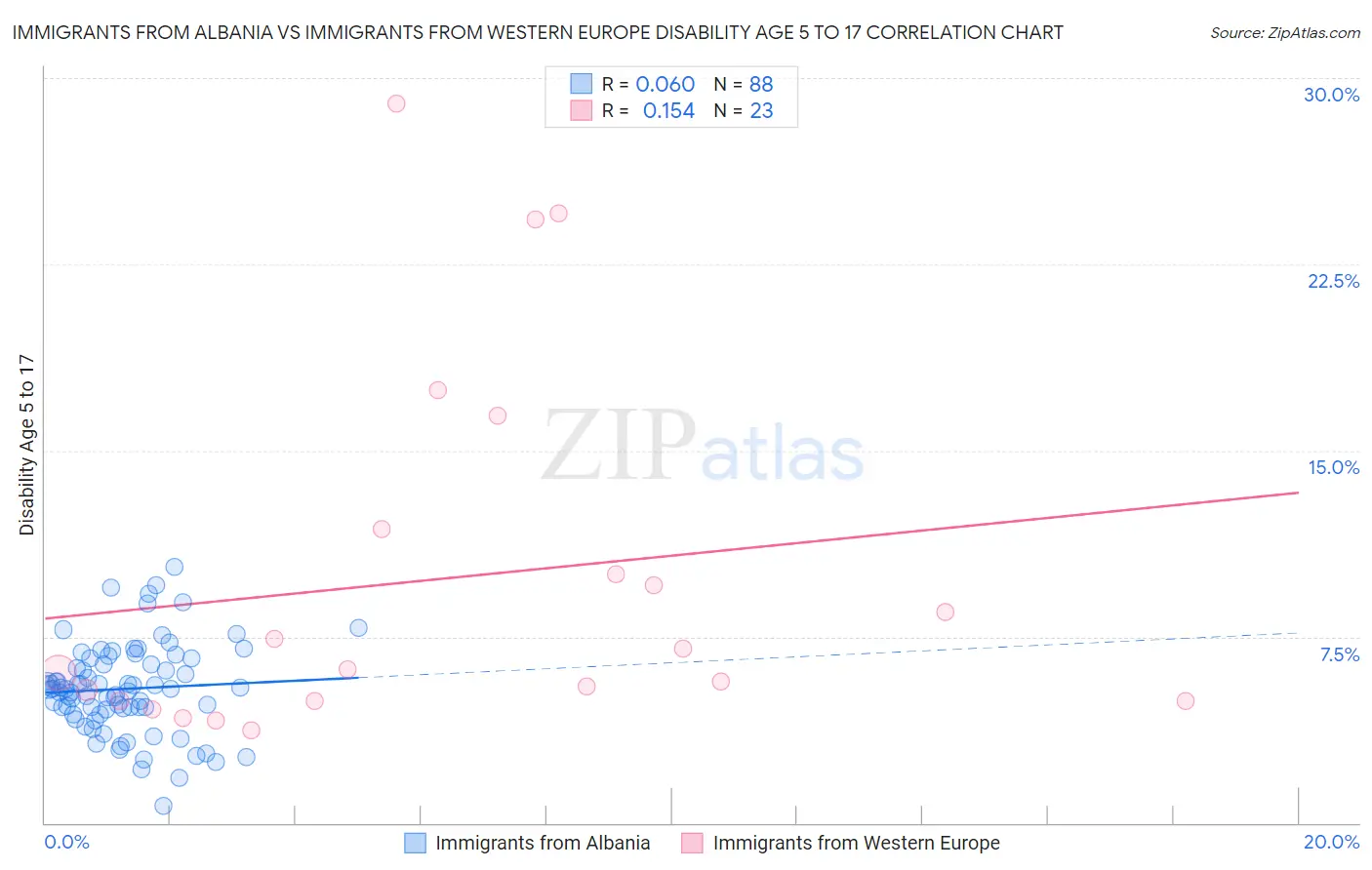 Immigrants from Albania vs Immigrants from Western Europe Disability Age 5 to 17