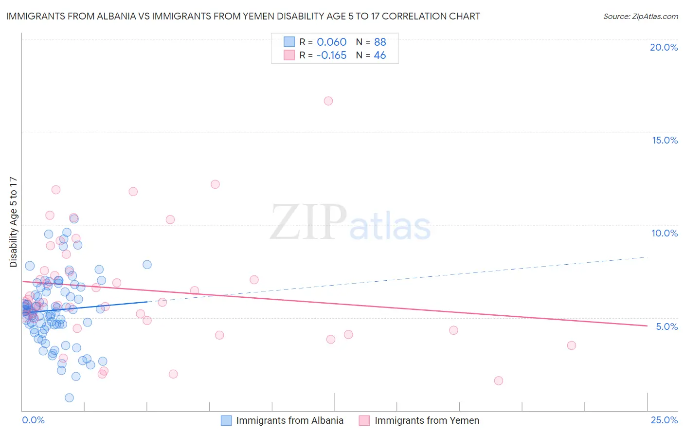 Immigrants from Albania vs Immigrants from Yemen Disability Age 5 to 17