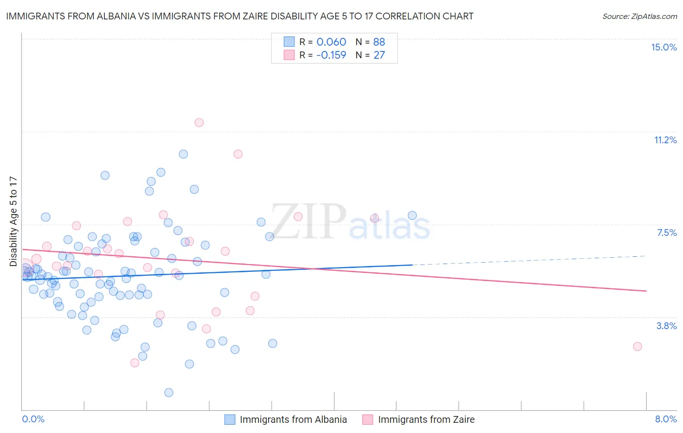 Immigrants from Albania vs Immigrants from Zaire Disability Age 5 to 17