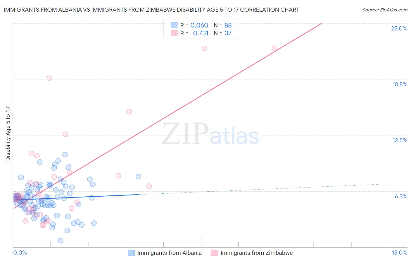 Immigrants from Albania vs Immigrants from Zimbabwe Disability Age 5 to 17