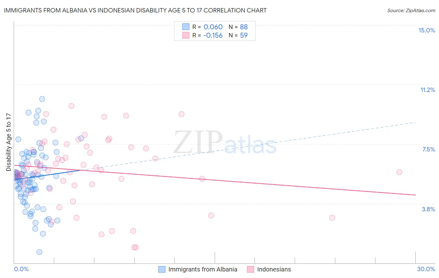 Immigrants from Albania vs Indonesian Disability Age 5 to 17