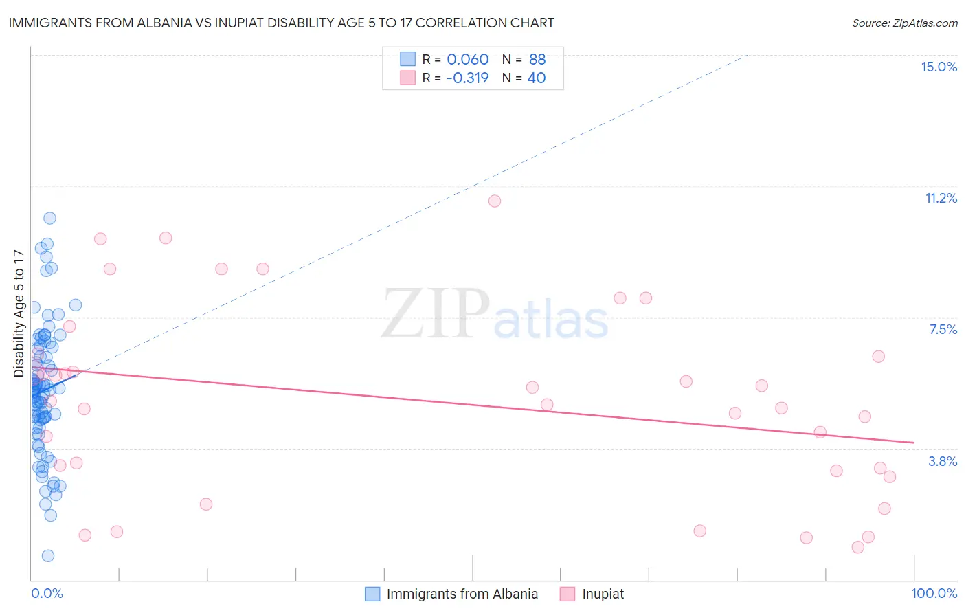 Immigrants from Albania vs Inupiat Disability Age 5 to 17