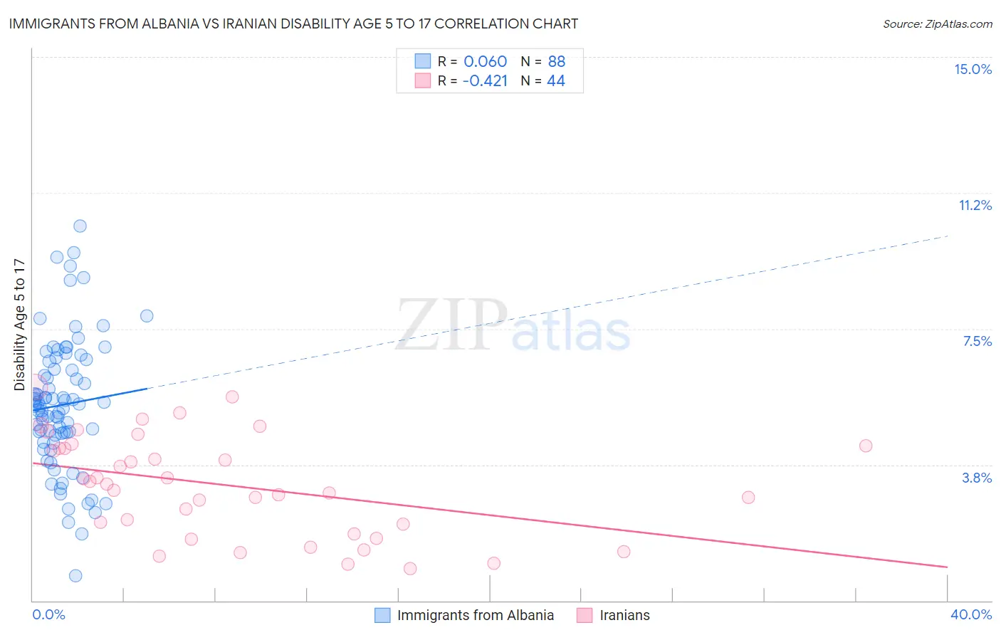 Immigrants from Albania vs Iranian Disability Age 5 to 17