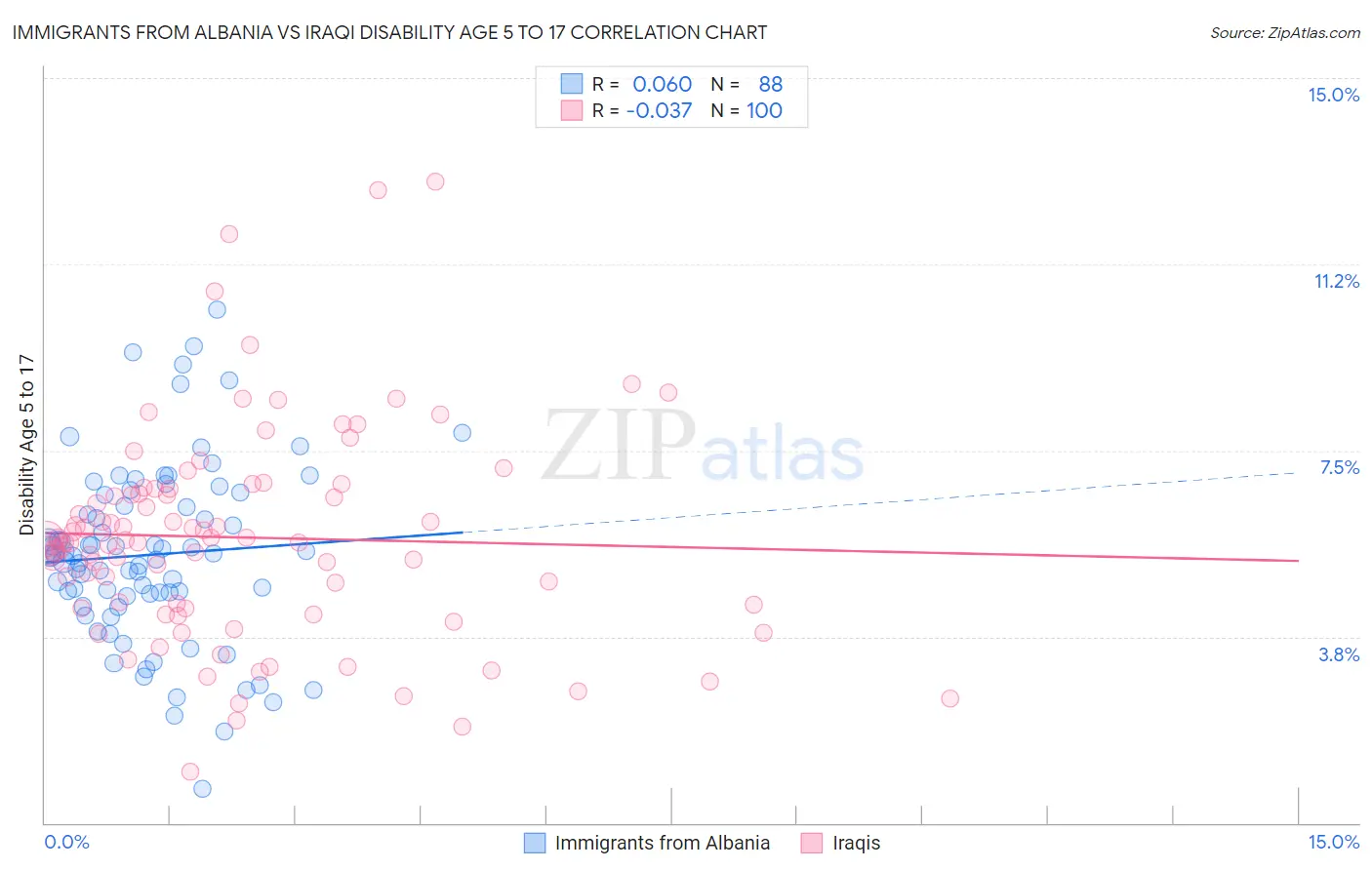 Immigrants from Albania vs Iraqi Disability Age 5 to 17