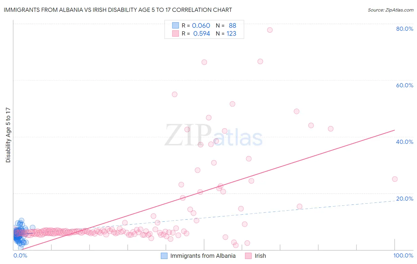 Immigrants from Albania vs Irish Disability Age 5 to 17