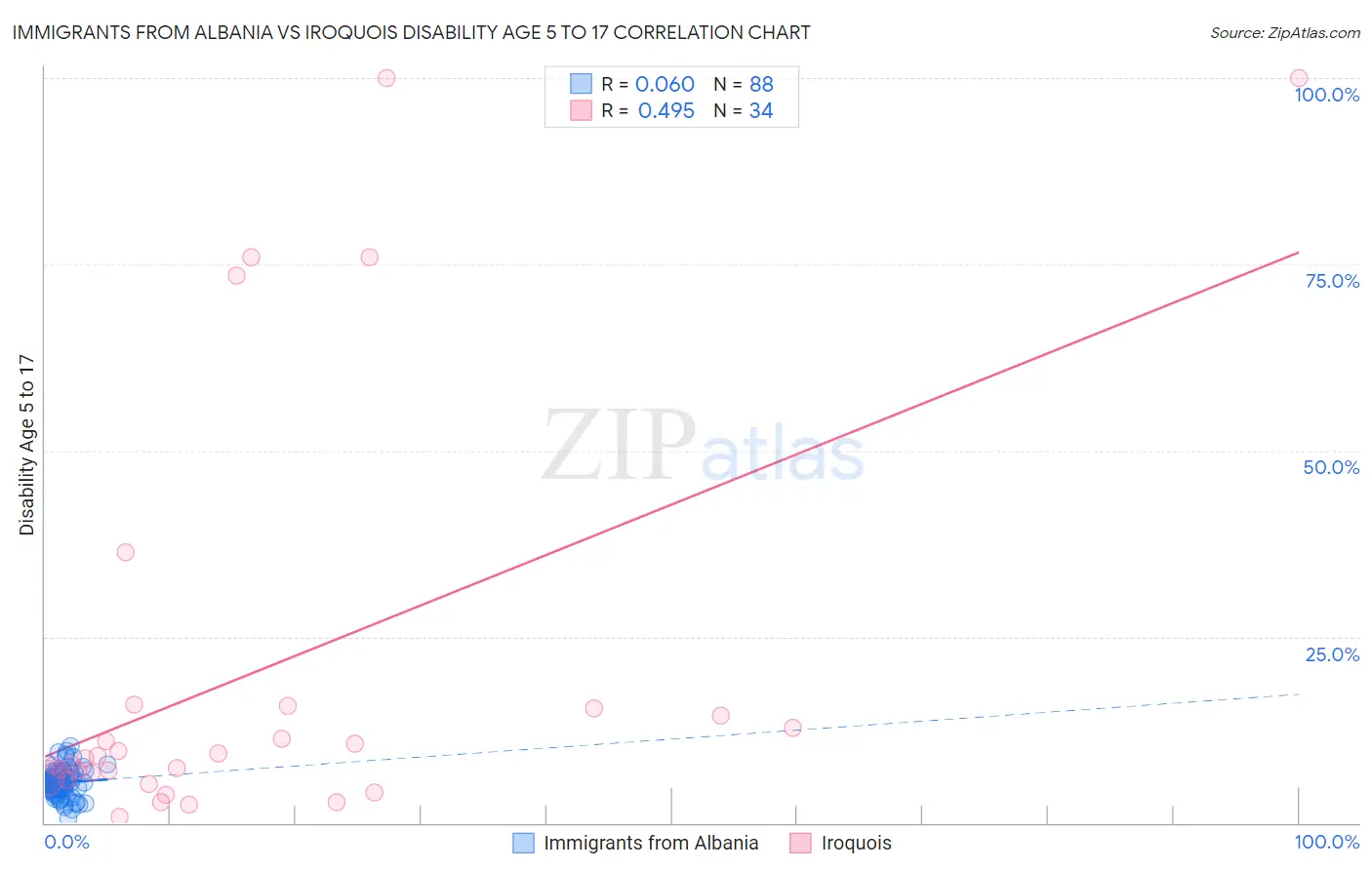 Immigrants from Albania vs Iroquois Disability Age 5 to 17
