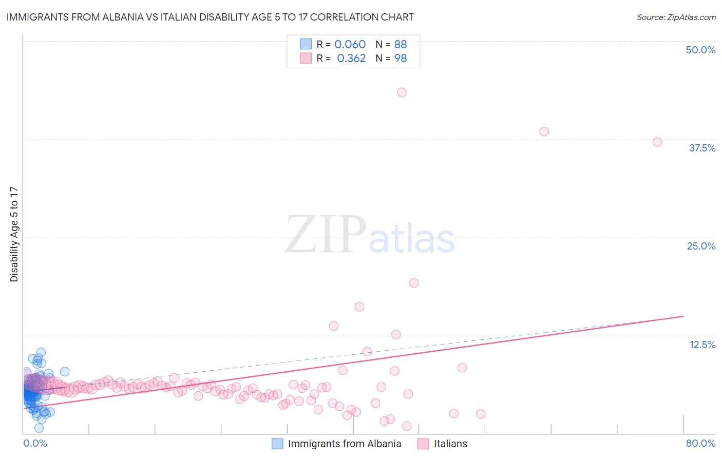 Immigrants from Albania vs Italian Disability Age 5 to 17