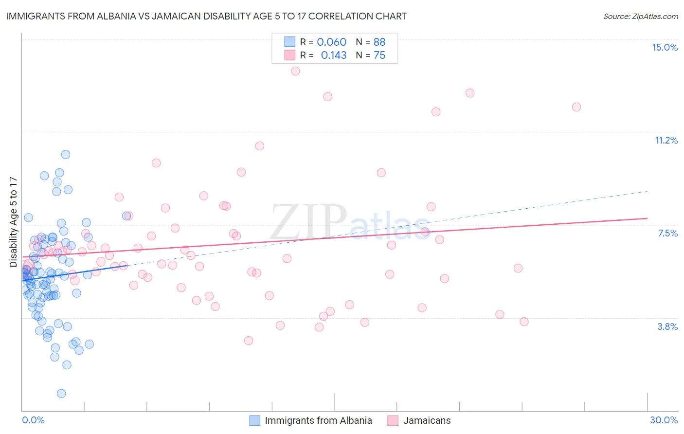Immigrants from Albania vs Jamaican Disability Age 5 to 17