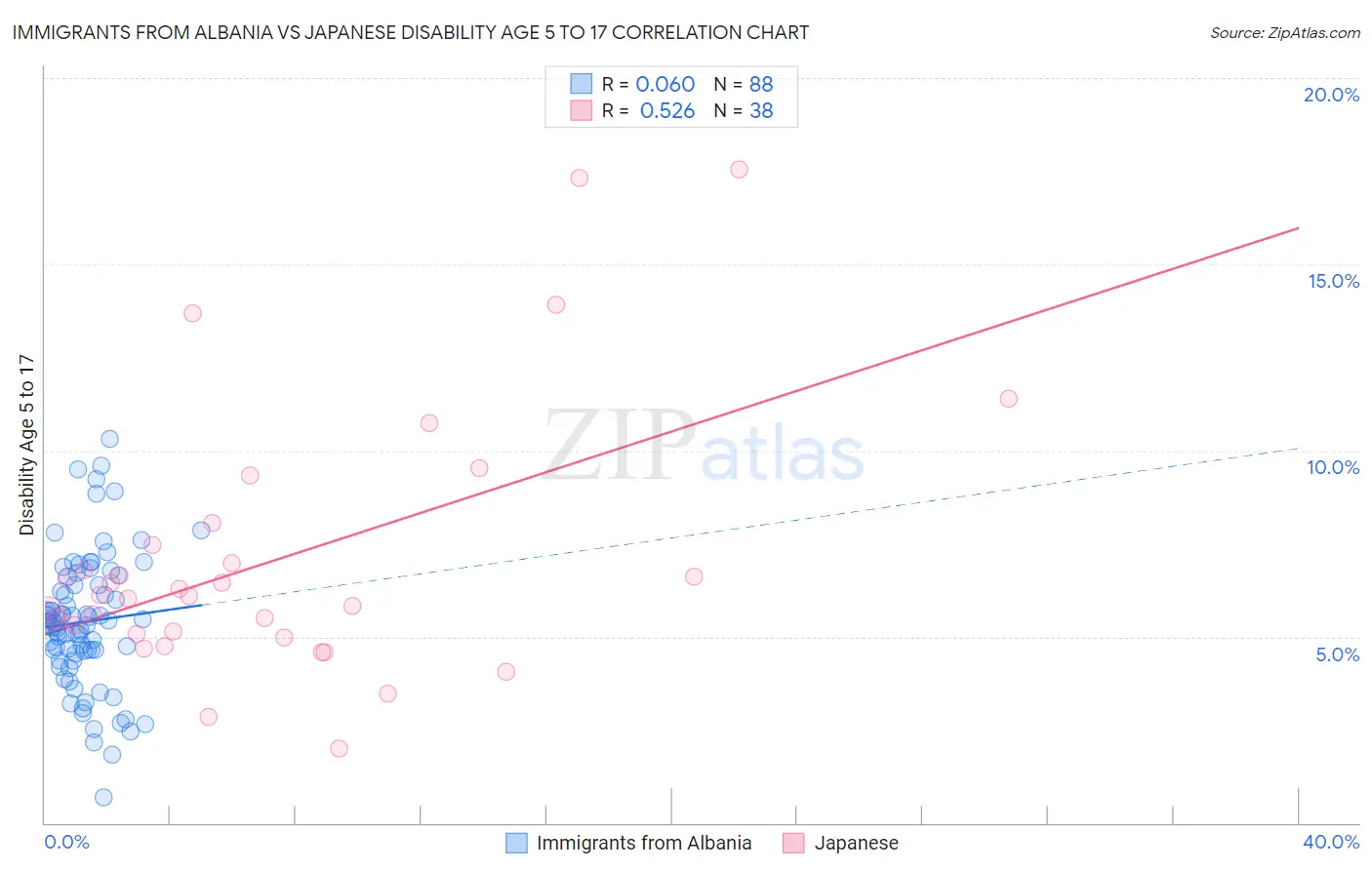 Immigrants from Albania vs Japanese Disability Age 5 to 17