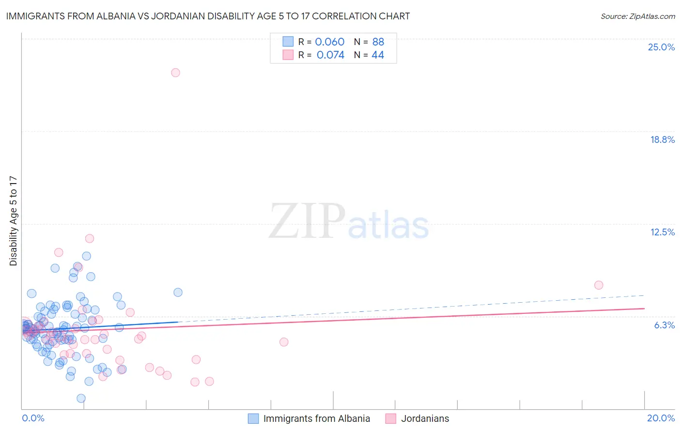 Immigrants from Albania vs Jordanian Disability Age 5 to 17
