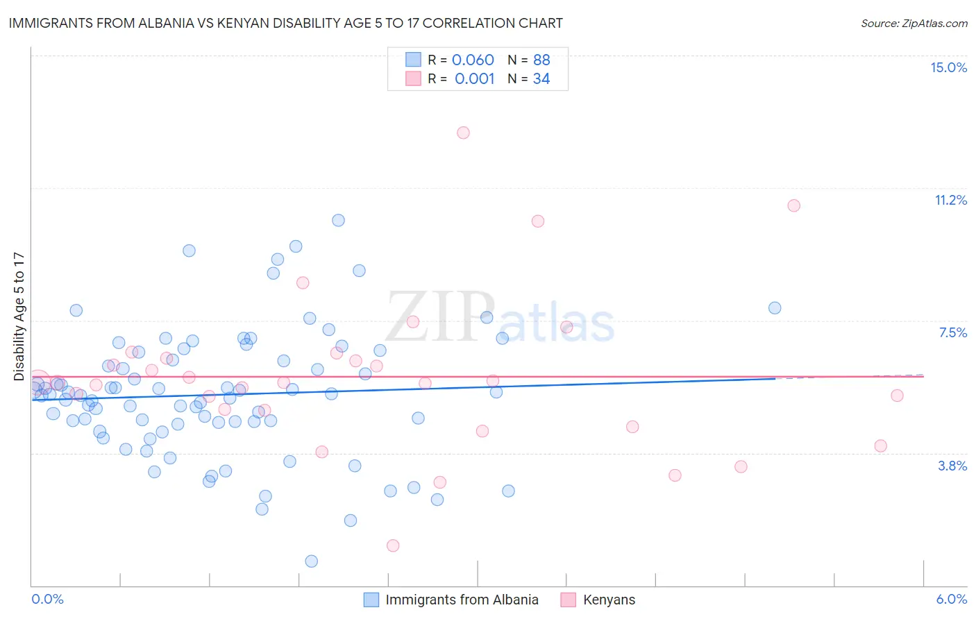 Immigrants from Albania vs Kenyan Disability Age 5 to 17
