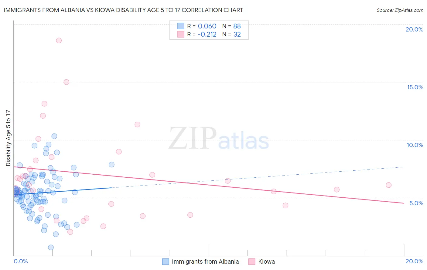 Immigrants from Albania vs Kiowa Disability Age 5 to 17