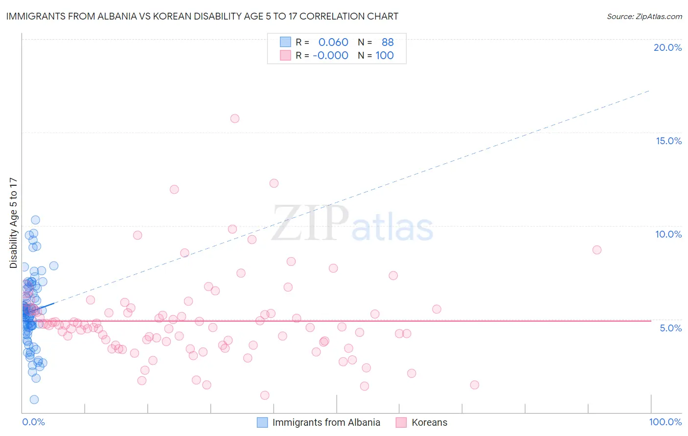 Immigrants from Albania vs Korean Disability Age 5 to 17