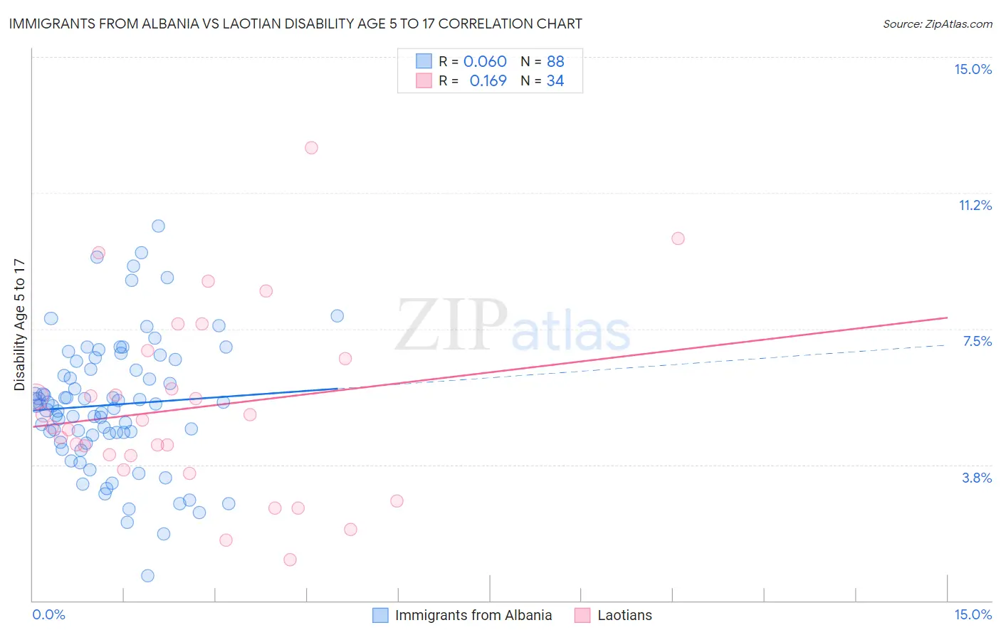Immigrants from Albania vs Laotian Disability Age 5 to 17