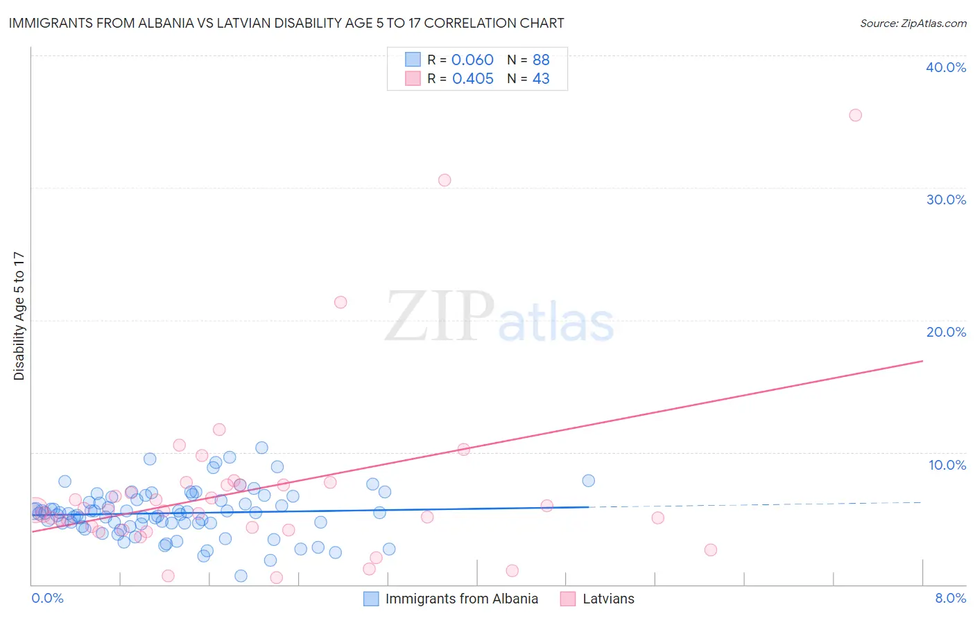 Immigrants from Albania vs Latvian Disability Age 5 to 17