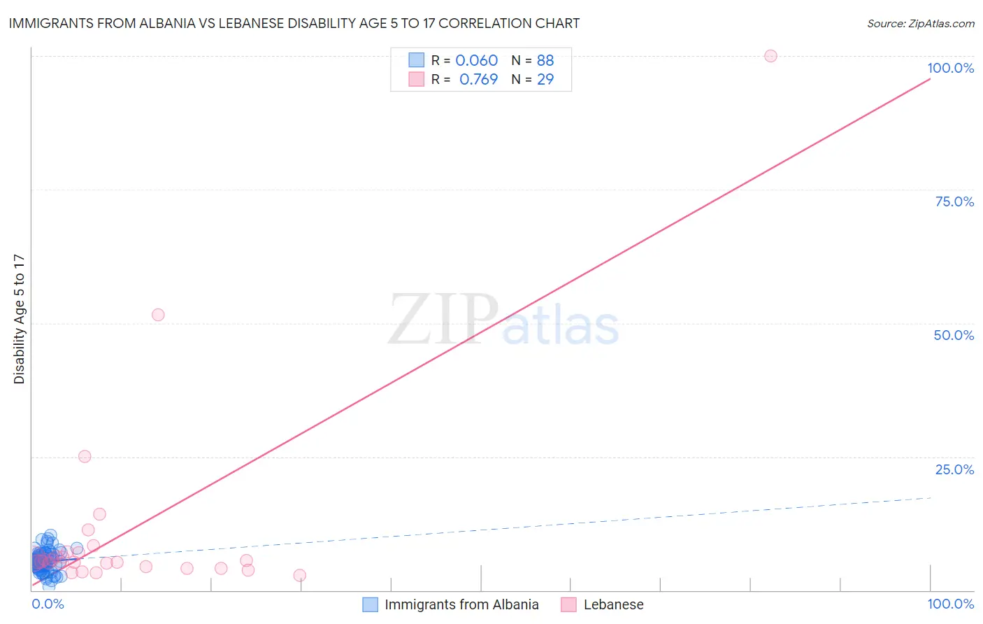 Immigrants from Albania vs Lebanese Disability Age 5 to 17