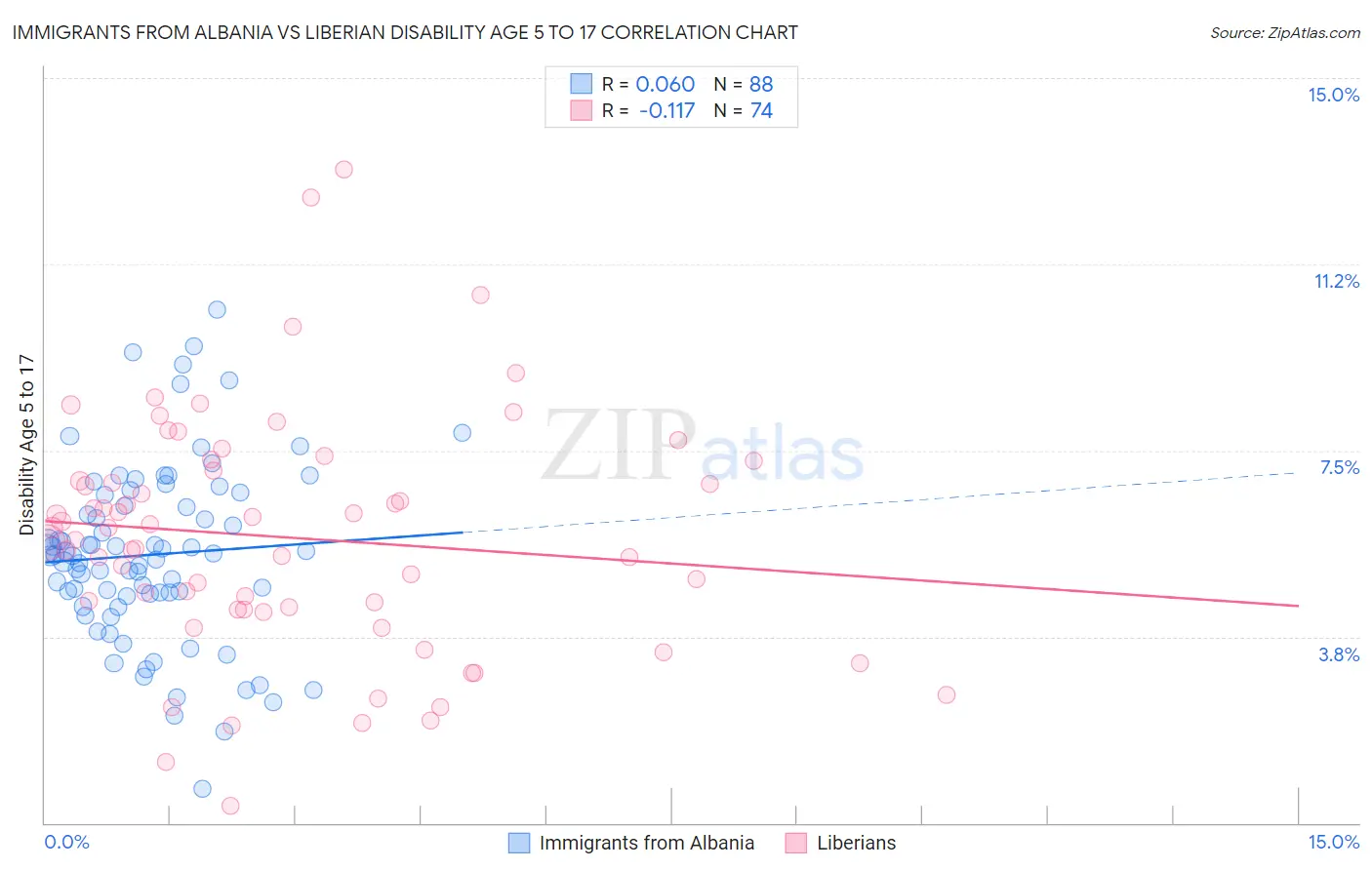 Immigrants from Albania vs Liberian Disability Age 5 to 17