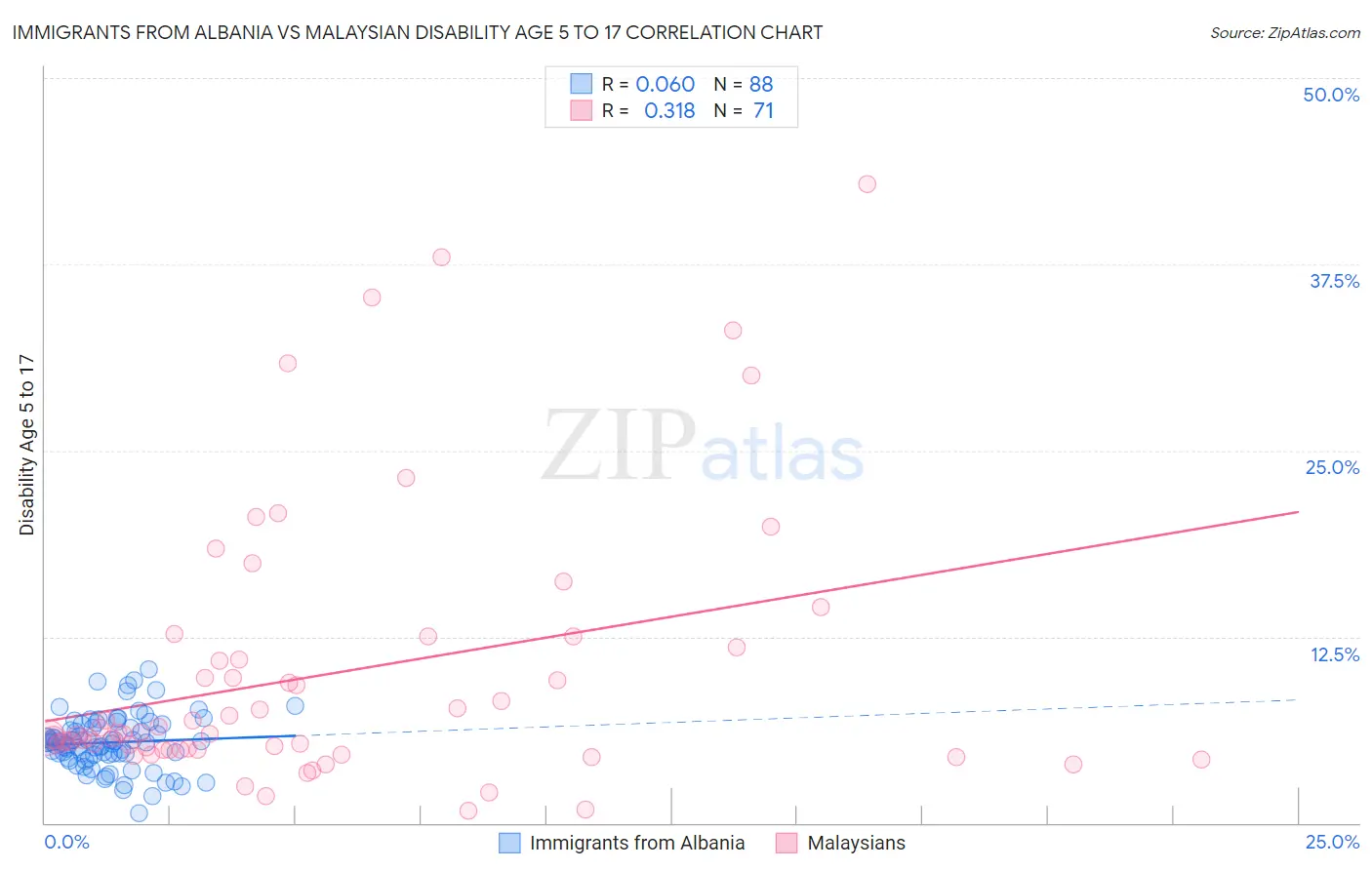 Immigrants from Albania vs Malaysian Disability Age 5 to 17