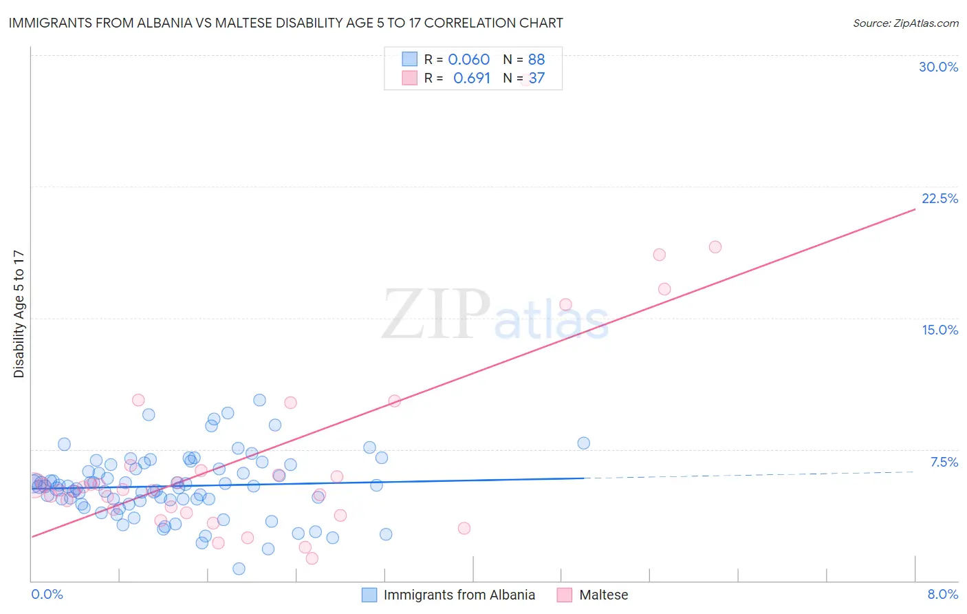 Immigrants from Albania vs Maltese Disability Age 5 to 17