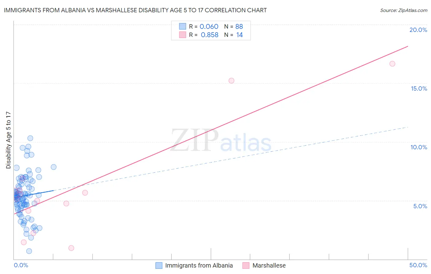 Immigrants from Albania vs Marshallese Disability Age 5 to 17