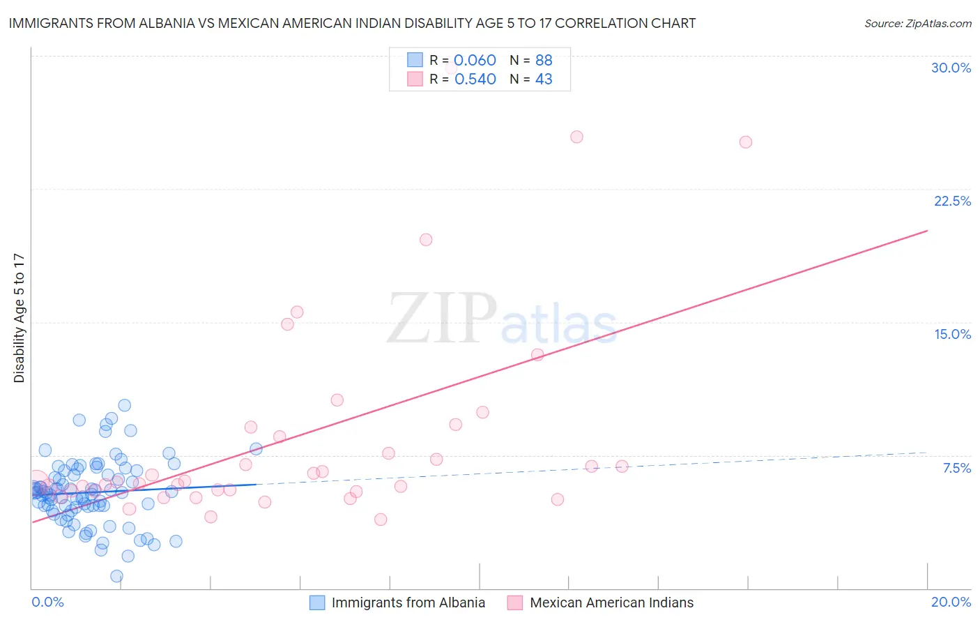 Immigrants from Albania vs Mexican American Indian Disability Age 5 to 17