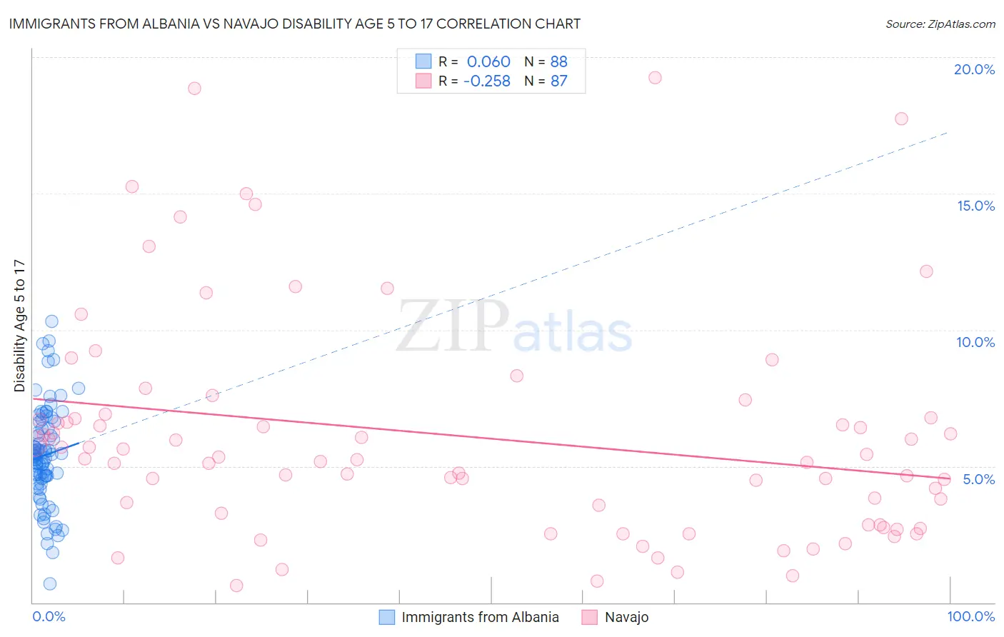 Immigrants from Albania vs Navajo Disability Age 5 to 17