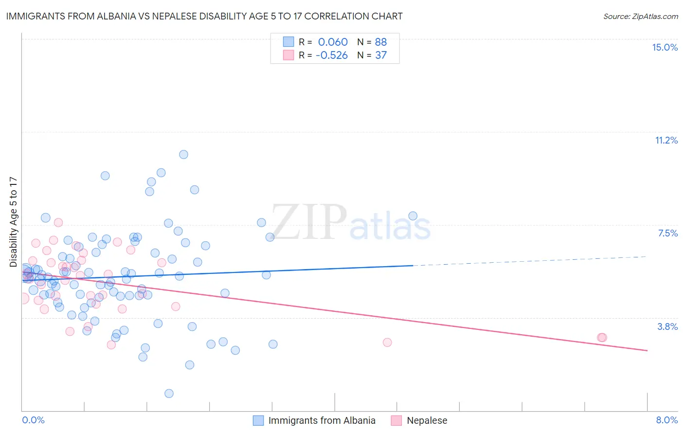 Immigrants from Albania vs Nepalese Disability Age 5 to 17