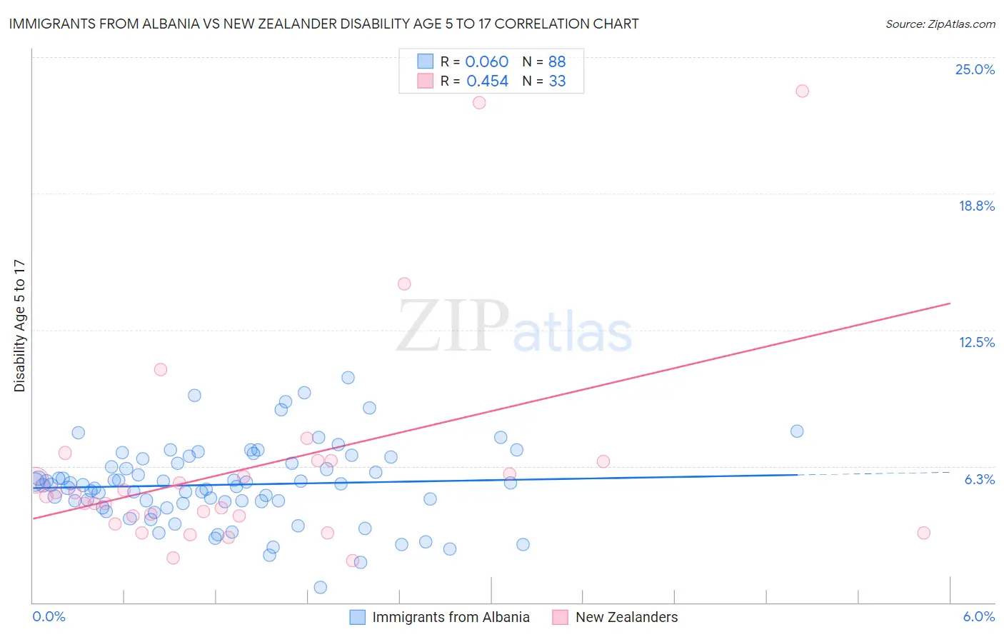 Immigrants from Albania vs New Zealander Disability Age 5 to 17
