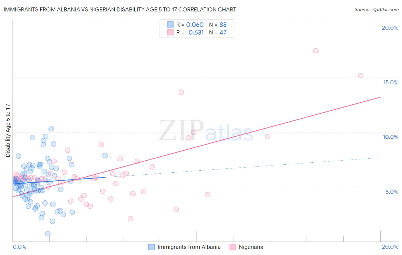 Immigrants from Albania vs Nigerian Disability Age 5 to 17