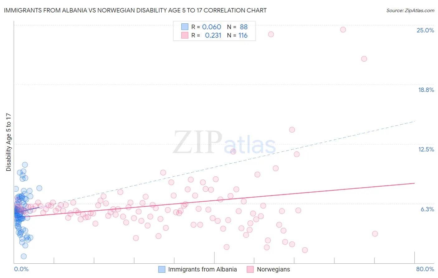 Immigrants from Albania vs Norwegian Disability Age 5 to 17