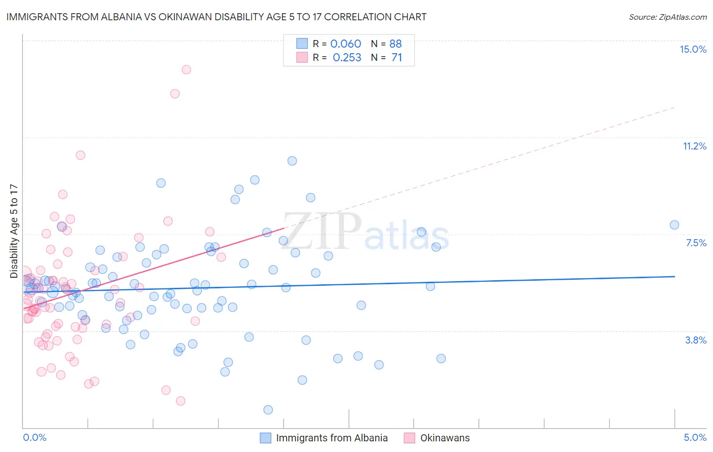 Immigrants from Albania vs Okinawan Disability Age 5 to 17