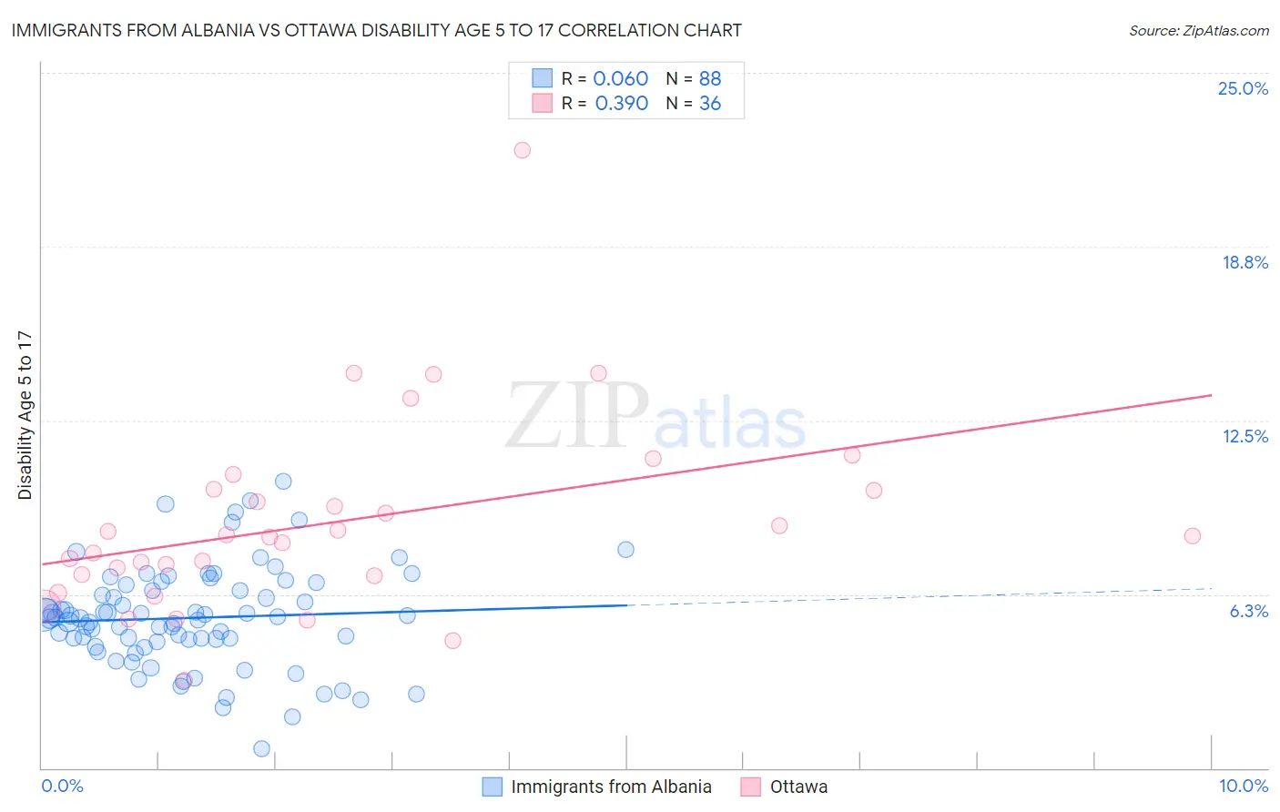 Immigrants from Albania vs Ottawa Disability Age 5 to 17