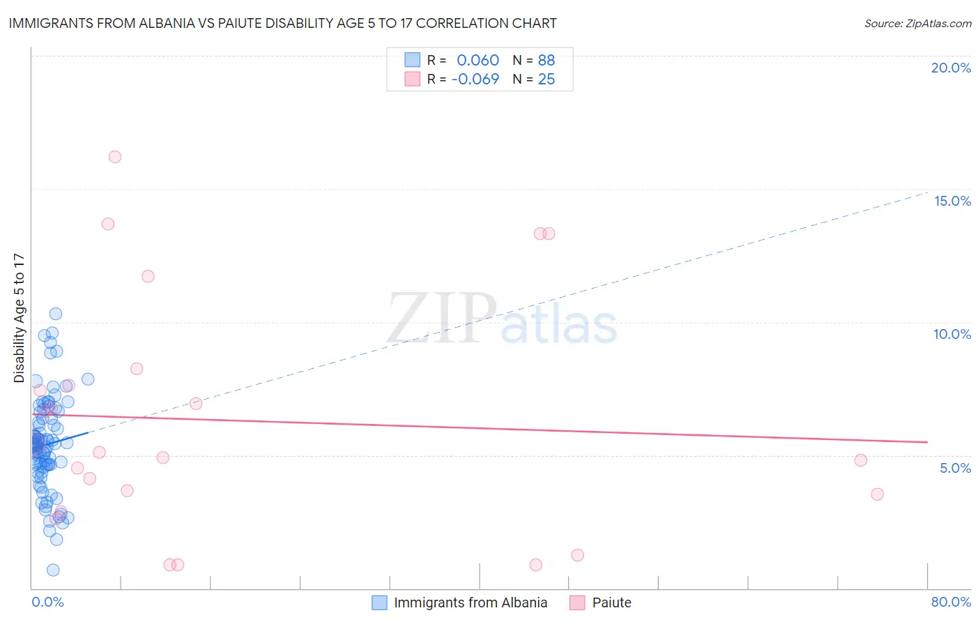 Immigrants from Albania vs Paiute Disability Age 5 to 17