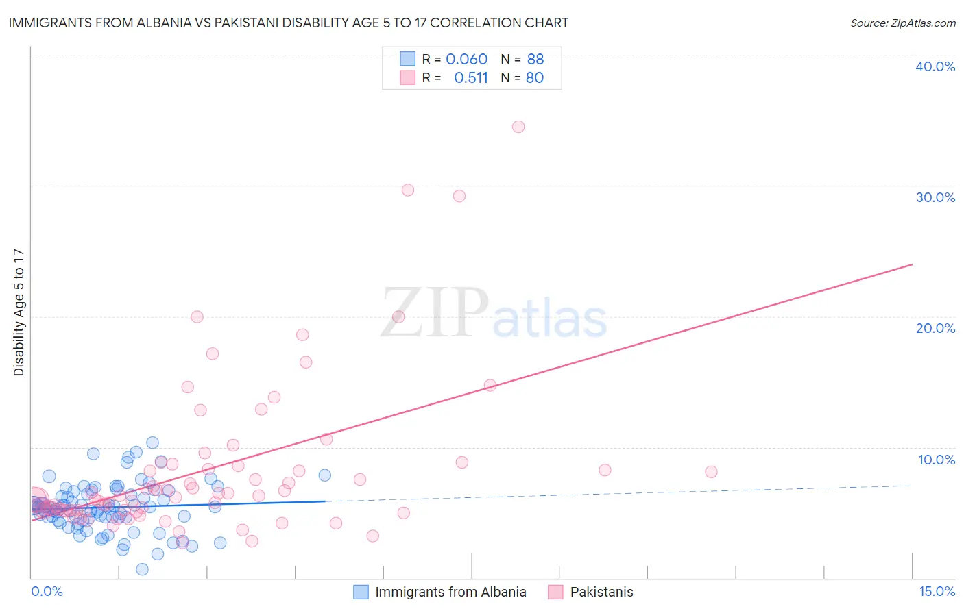 Immigrants from Albania vs Pakistani Disability Age 5 to 17