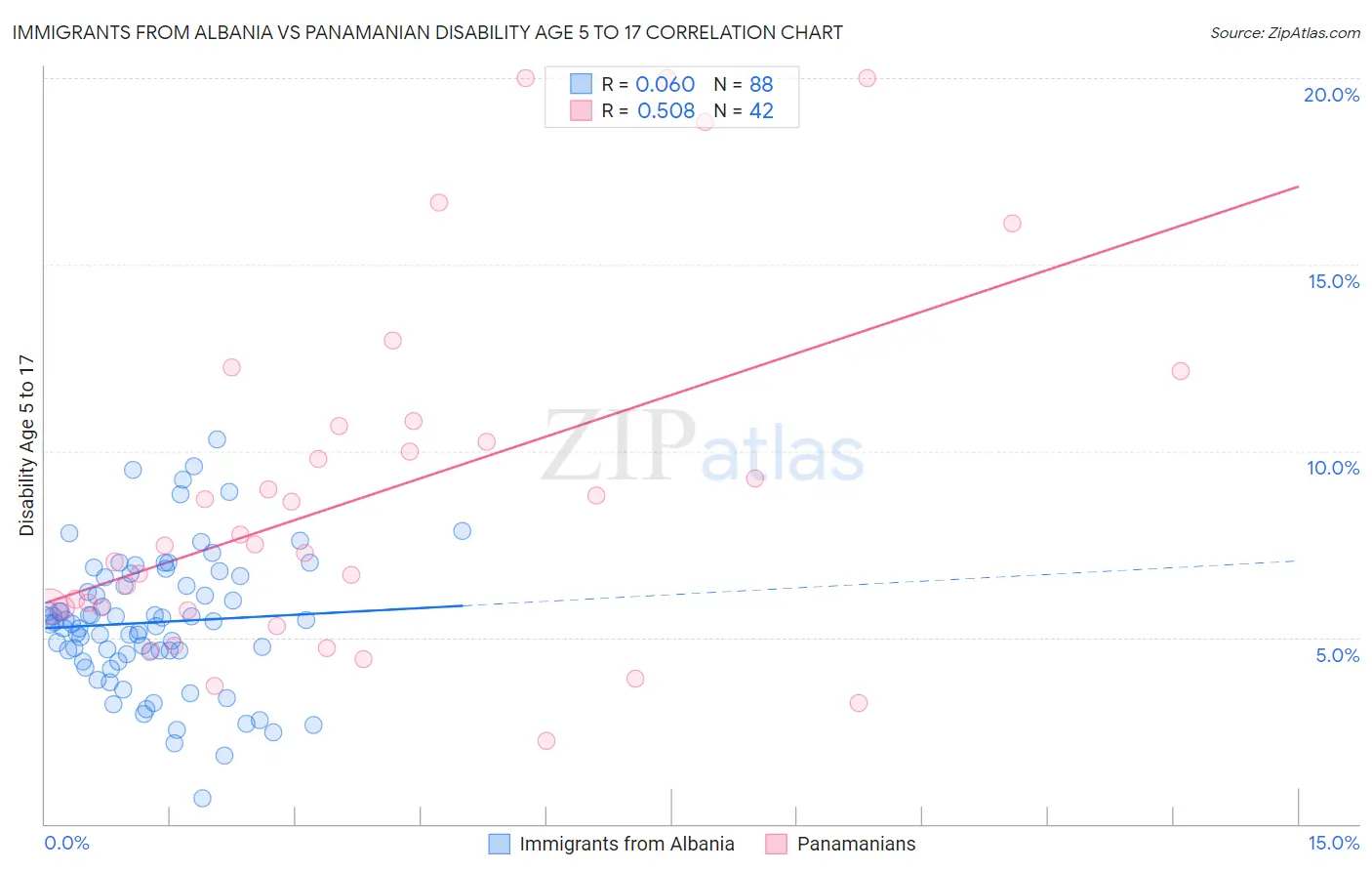 Immigrants from Albania vs Panamanian Disability Age 5 to 17